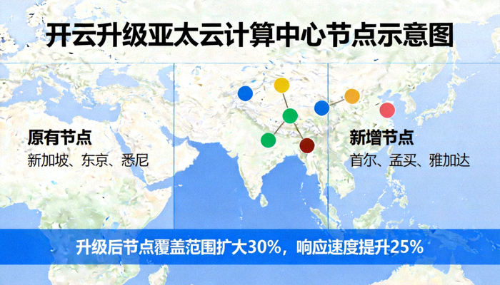 亚太核心数据中心节点升级图示