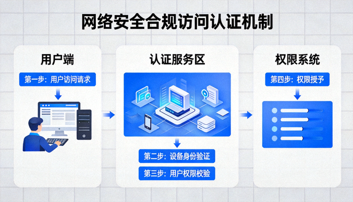 网络安全合规访问认证机制展示