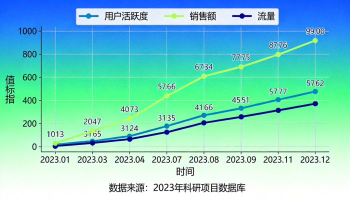 大数据多维度指标趋势科研折线分析图