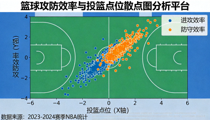 篮球攻防效率与投篮点位散点图分析平台