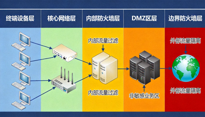 数据中心多层网络安全访问与防火墙保护示意图