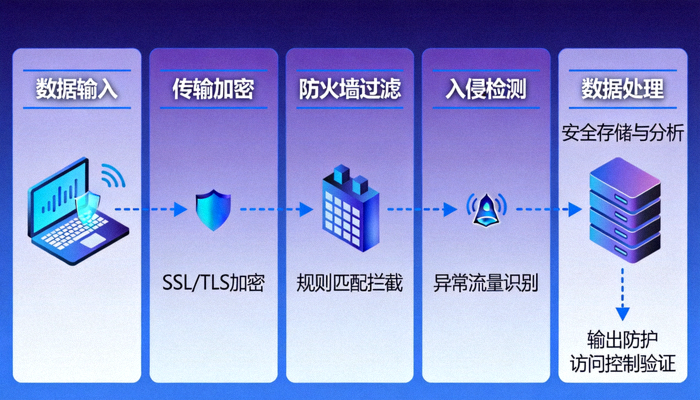 网络安全数据流与数字信息防护示意图
