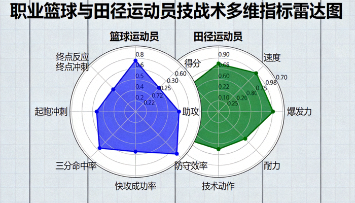 职业篮球与田径运动员技战术多维指标雷达图谱展示